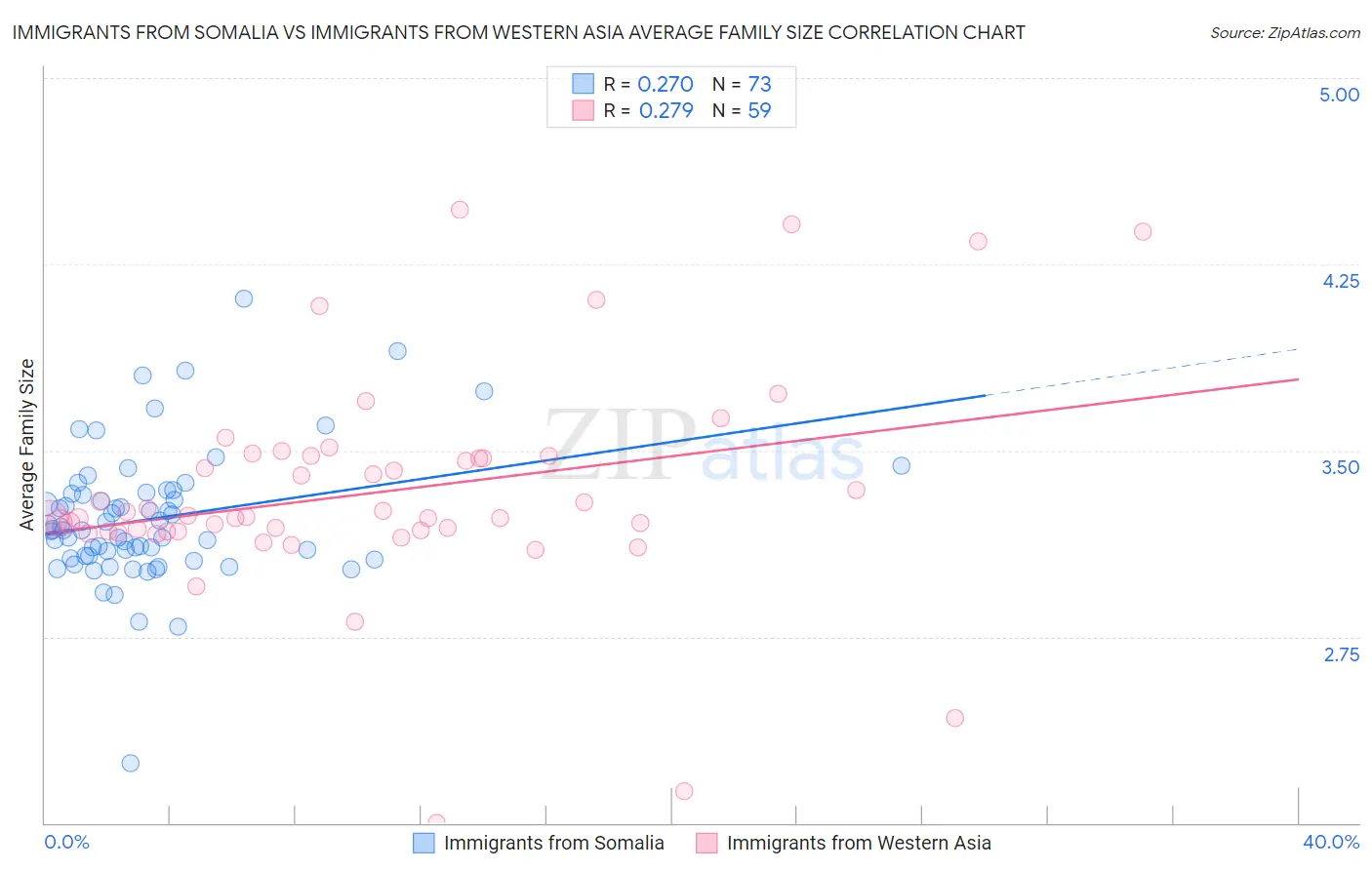 Immigrants from Somalia vs Immigrants from Western Asia Average Family Size
