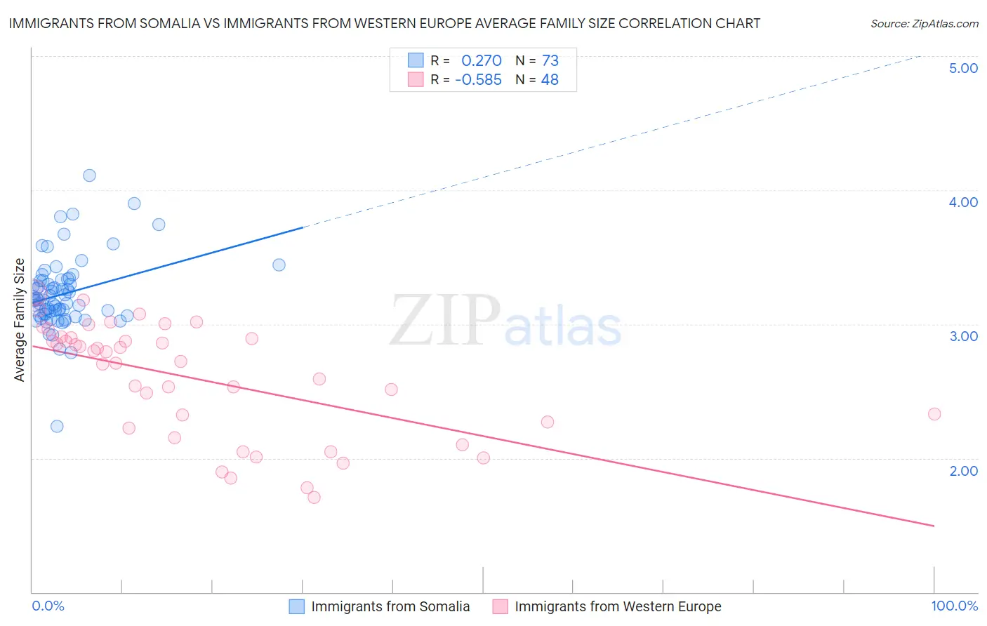 Immigrants from Somalia vs Immigrants from Western Europe Average Family Size