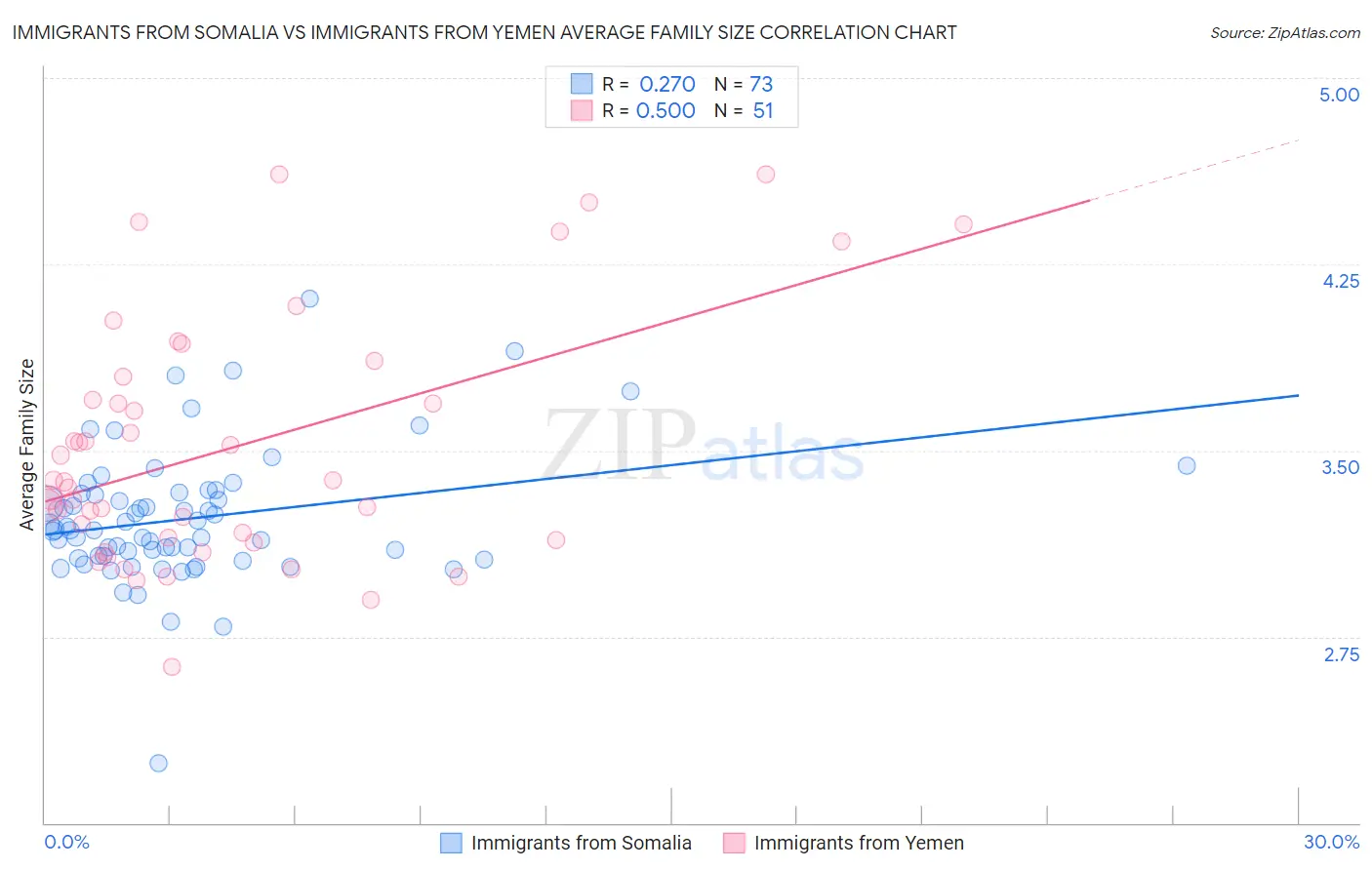 Immigrants from Somalia vs Immigrants from Yemen Average Family Size