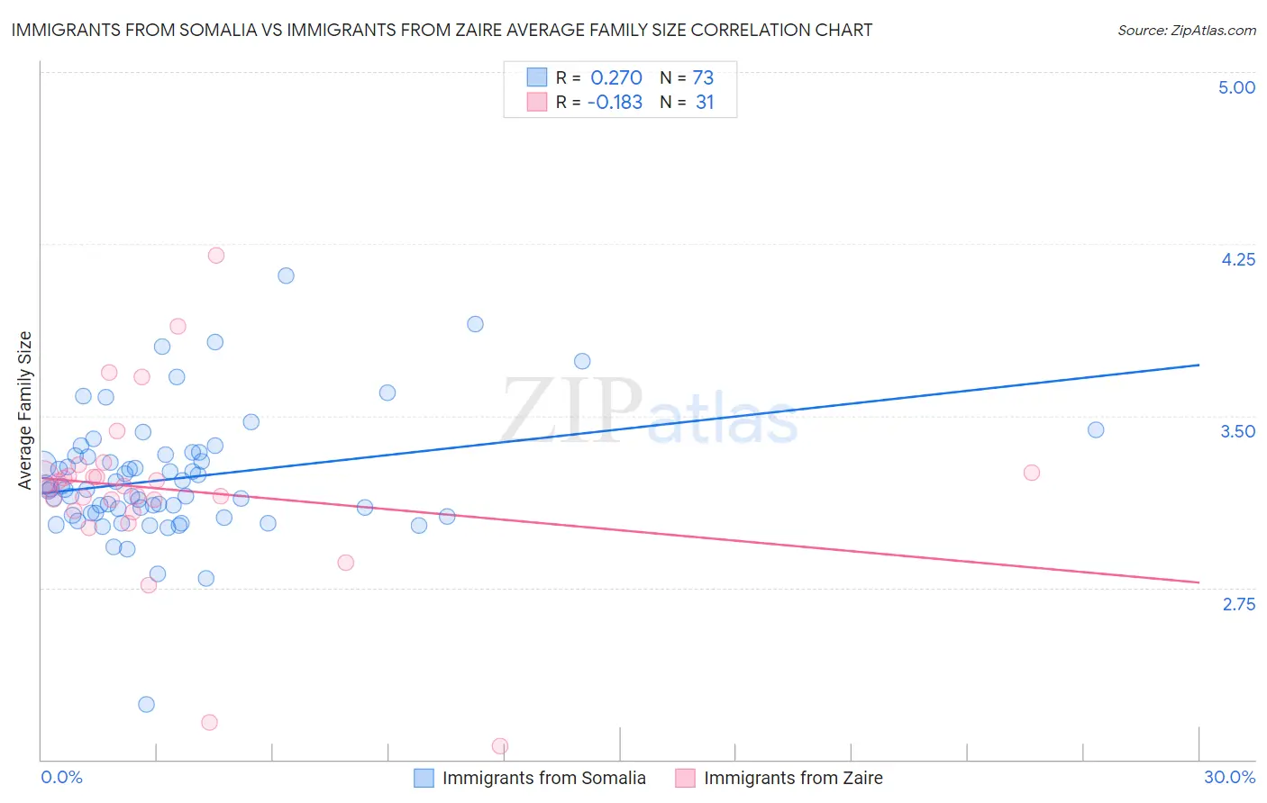 Immigrants from Somalia vs Immigrants from Zaire Average Family Size