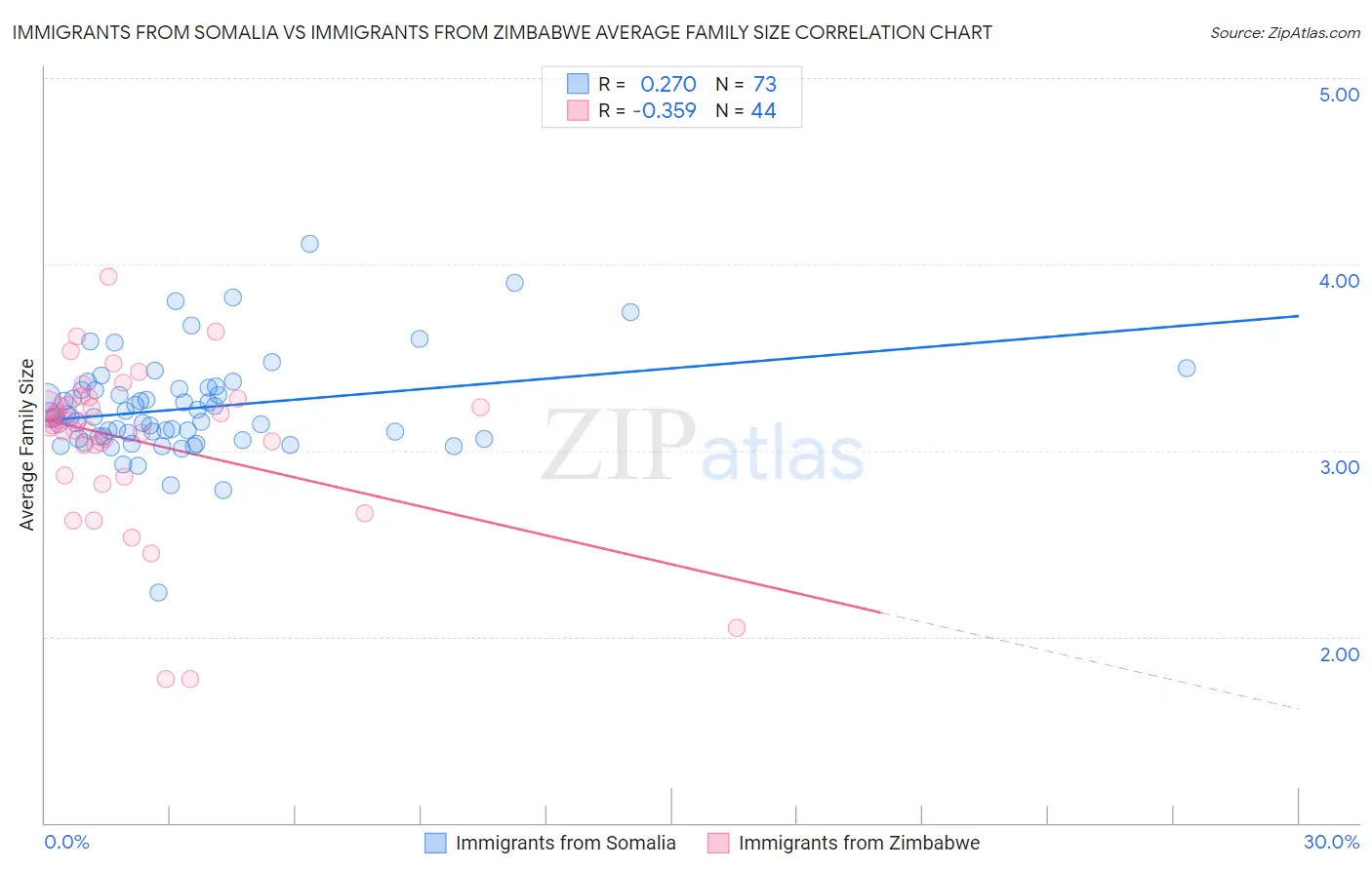 Immigrants from Somalia vs Immigrants from Zimbabwe Average Family Size