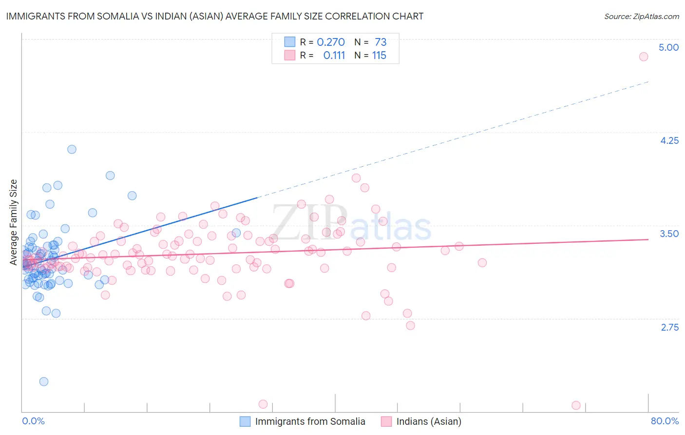 Immigrants from Somalia vs Indian (Asian) Average Family Size