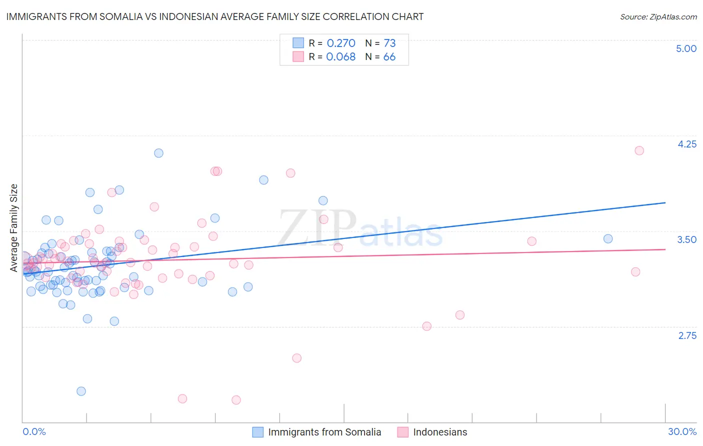 Immigrants from Somalia vs Indonesian Average Family Size