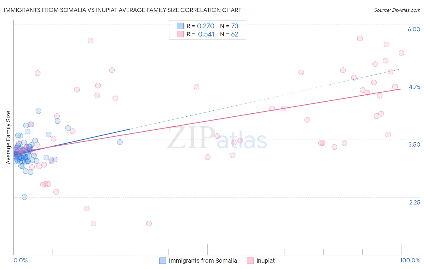 Immigrants from Somalia vs Inupiat Average Family Size