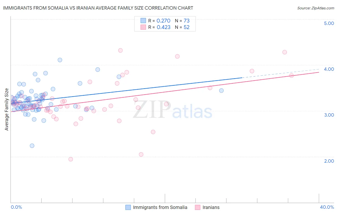 Immigrants from Somalia vs Iranian Average Family Size