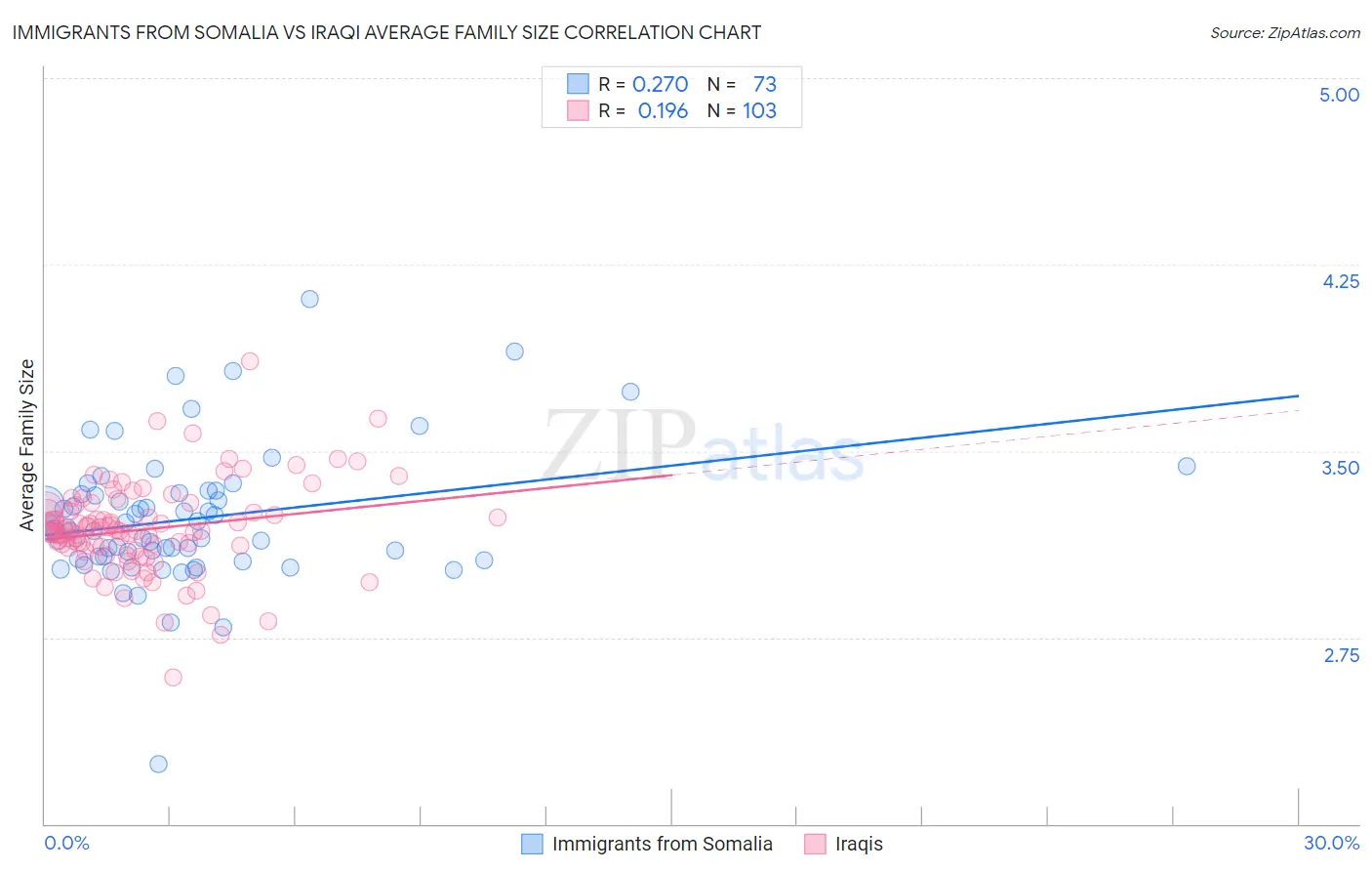 Immigrants from Somalia vs Iraqi Average Family Size