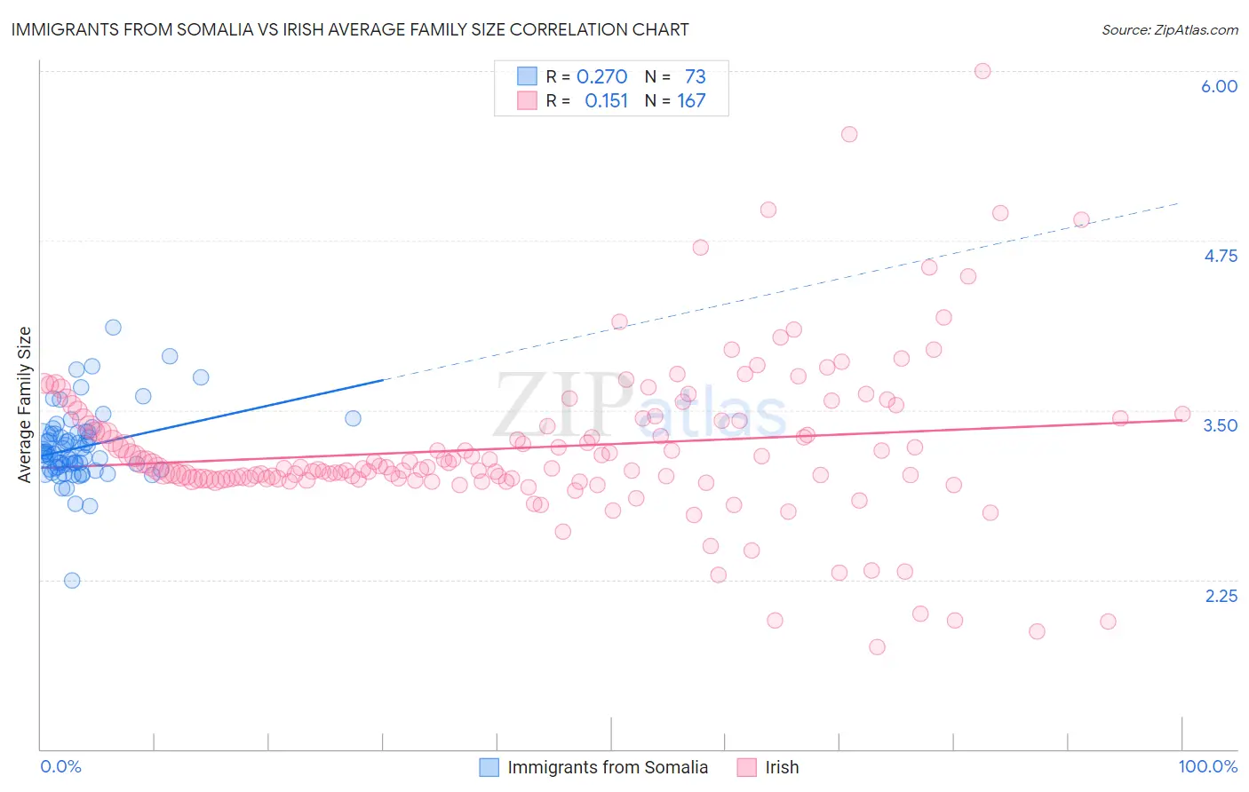 Immigrants from Somalia vs Irish Average Family Size