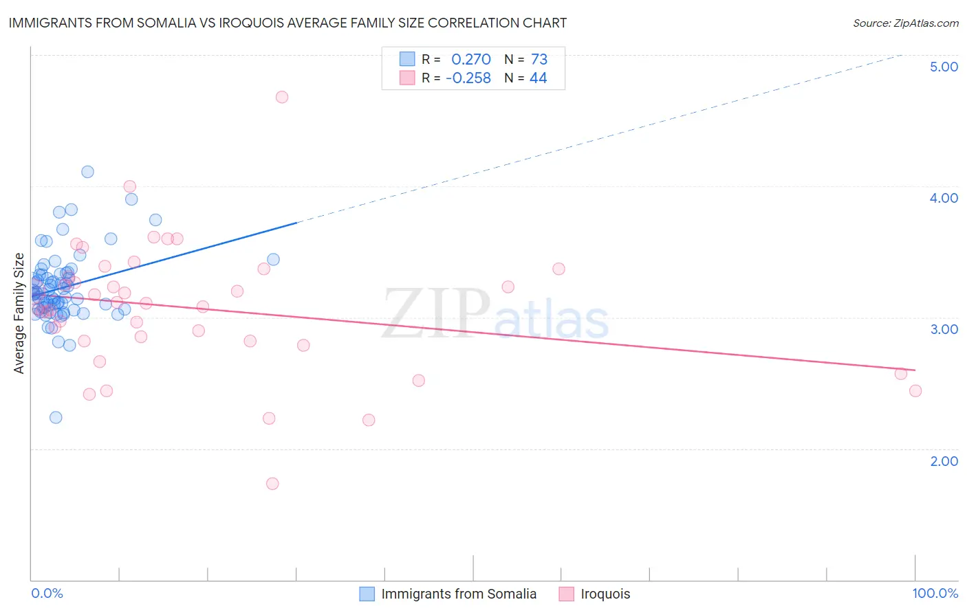 Immigrants from Somalia vs Iroquois Average Family Size