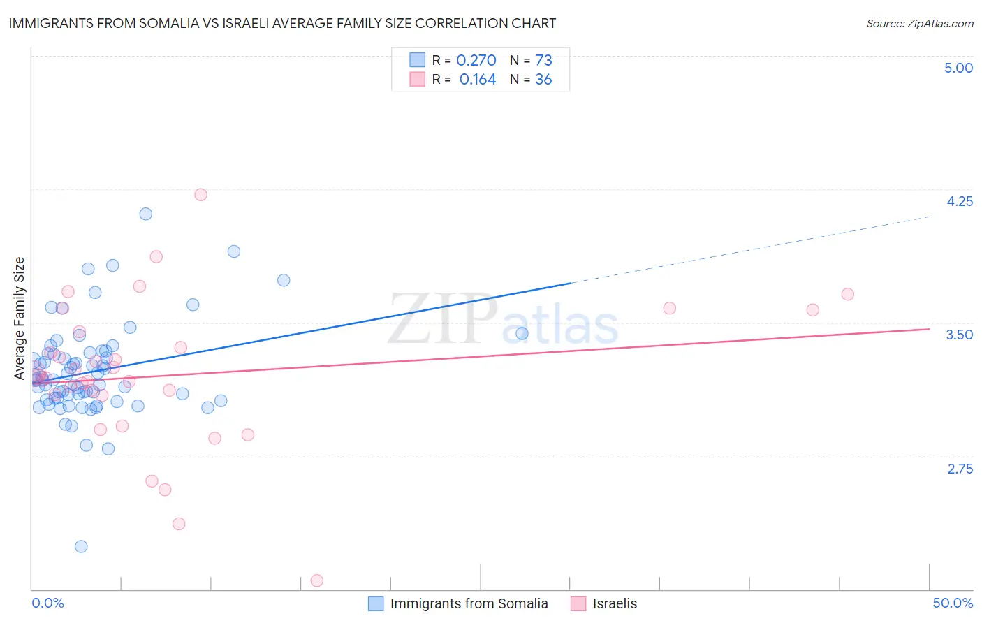 Immigrants from Somalia vs Israeli Average Family Size