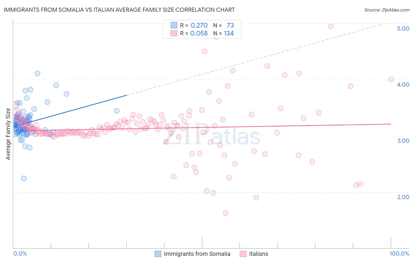 Immigrants from Somalia vs Italian Average Family Size