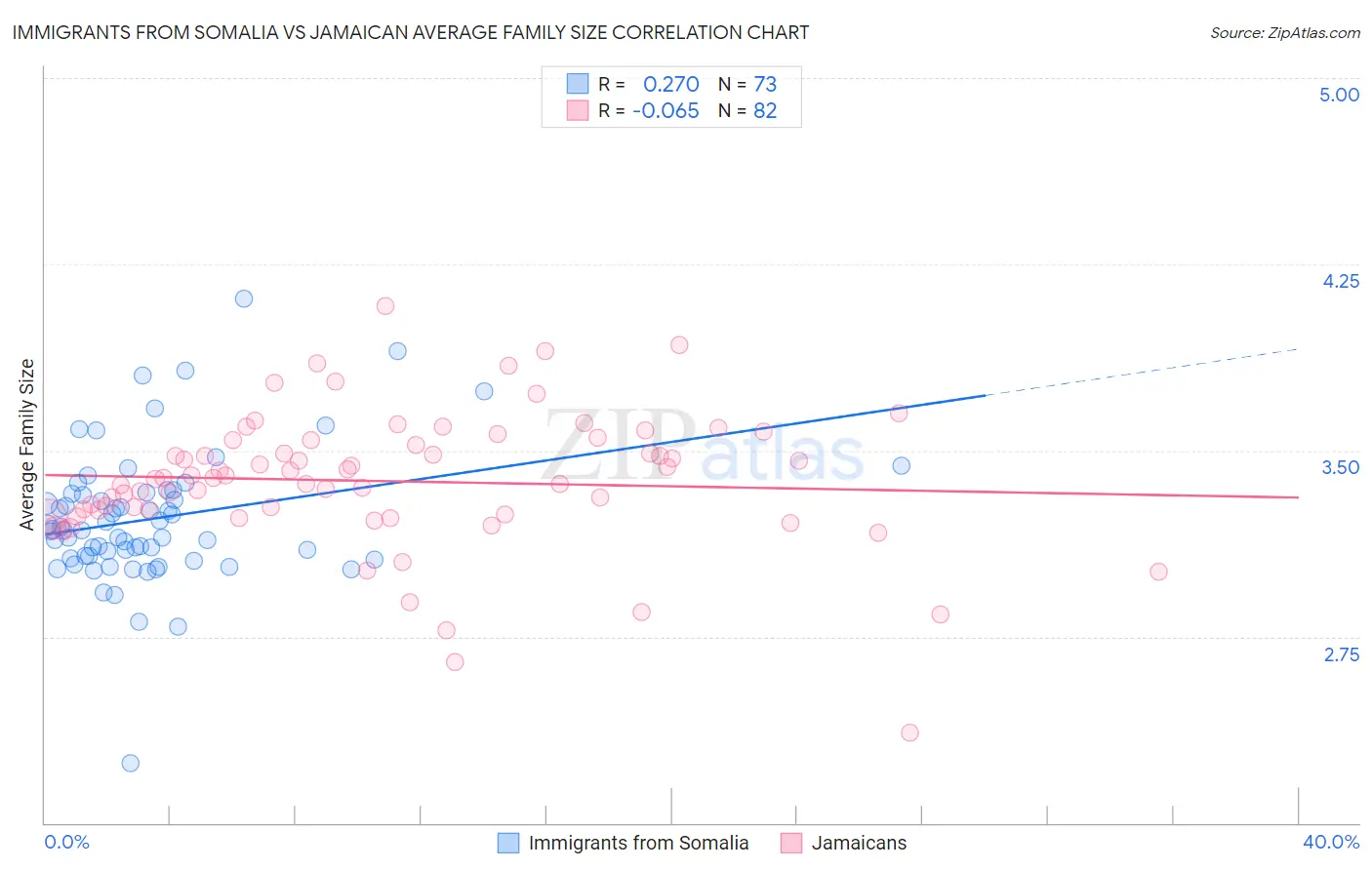 Immigrants from Somalia vs Jamaican Average Family Size
