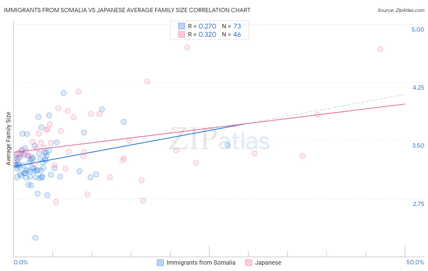 Immigrants from Somalia vs Japanese Average Family Size