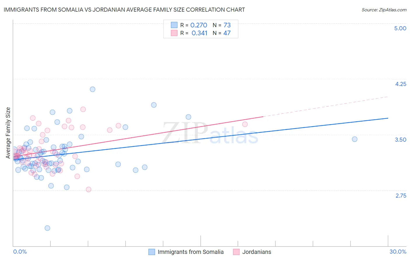 Immigrants from Somalia vs Jordanian Average Family Size