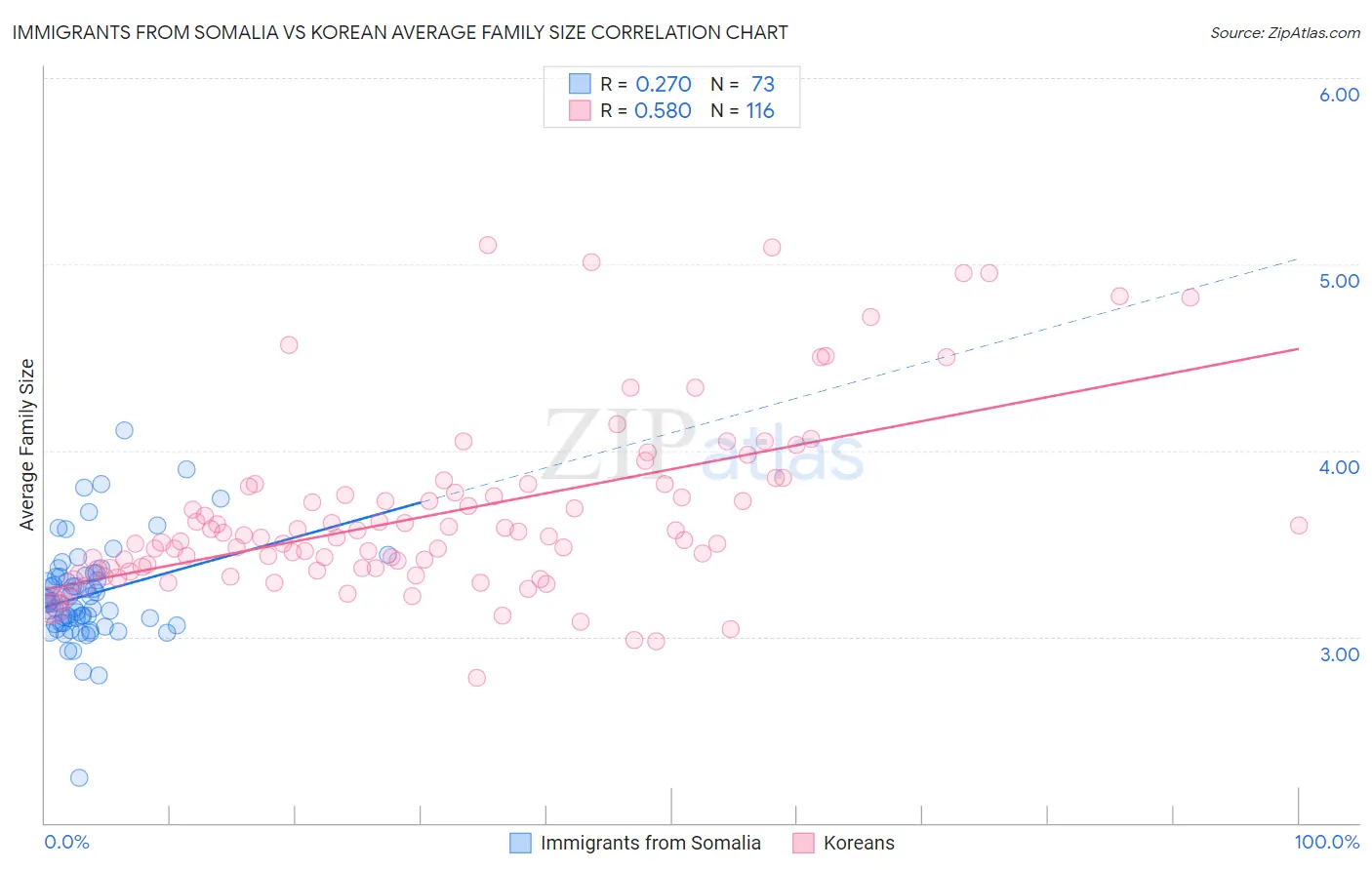 Immigrants from Somalia vs Korean Average Family Size