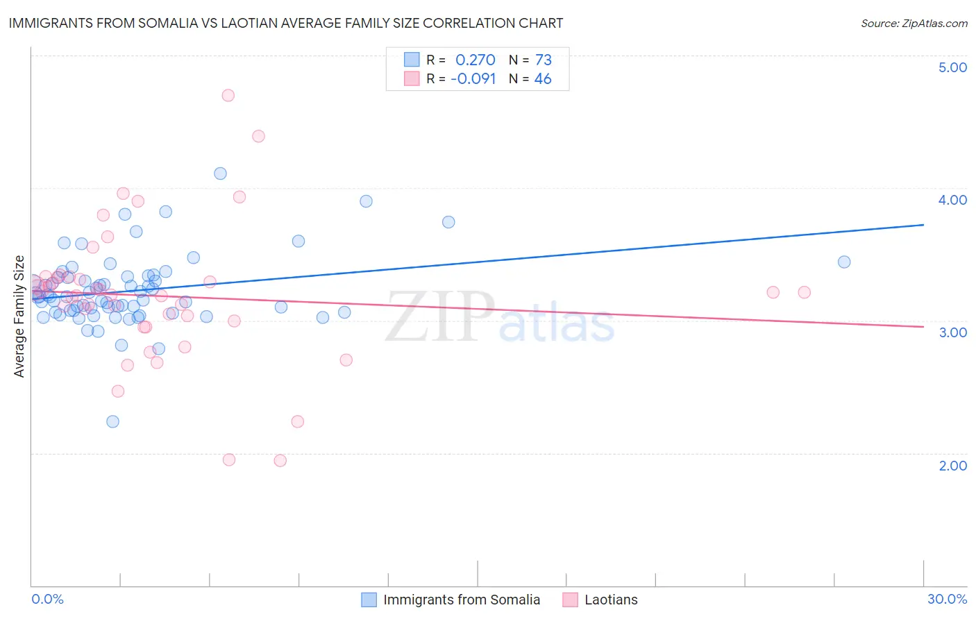 Immigrants from Somalia vs Laotian Average Family Size