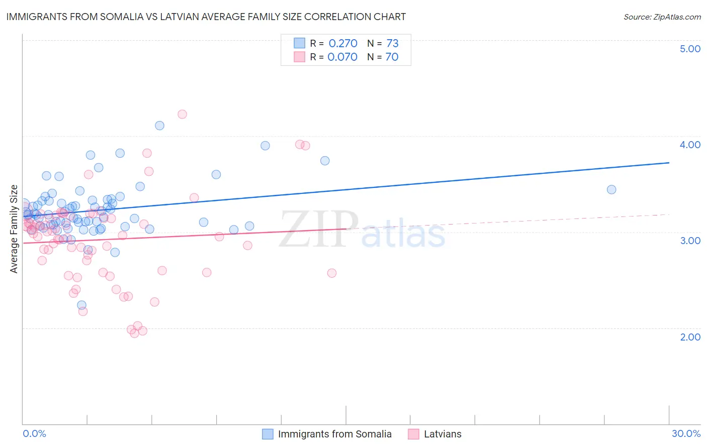 Immigrants from Somalia vs Latvian Average Family Size