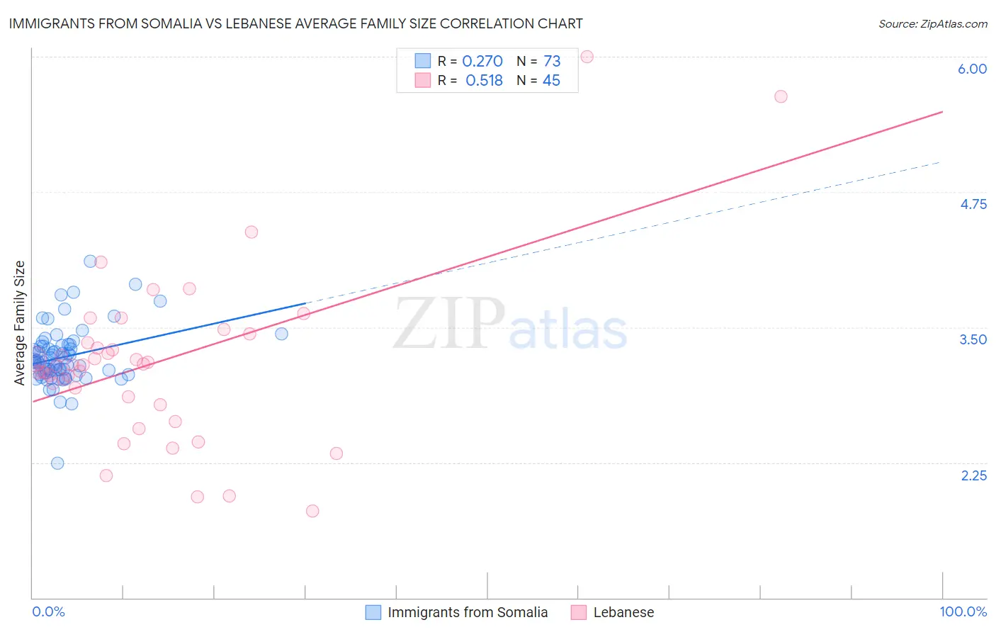 Immigrants from Somalia vs Lebanese Average Family Size