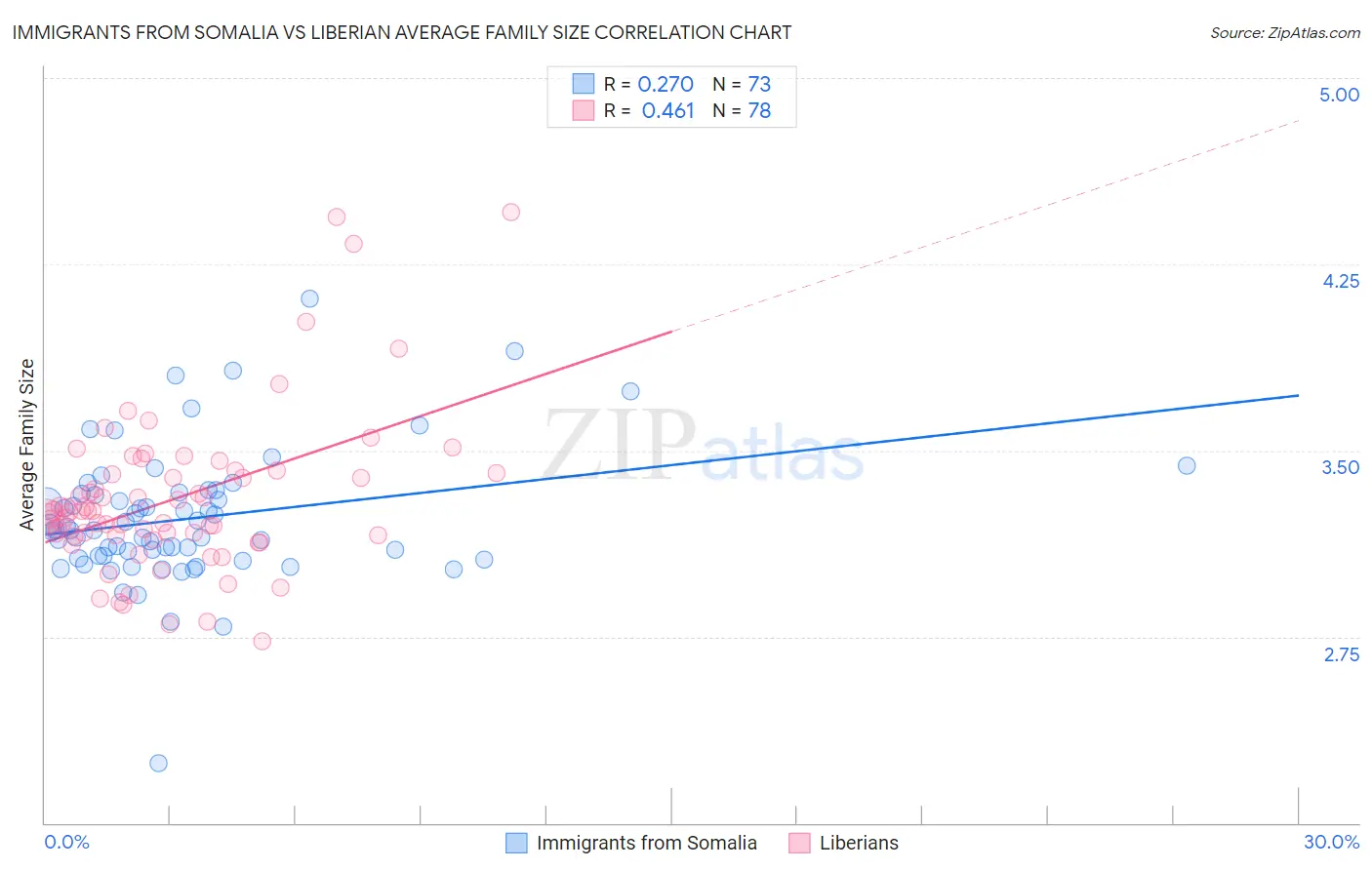 Immigrants from Somalia vs Liberian Average Family Size