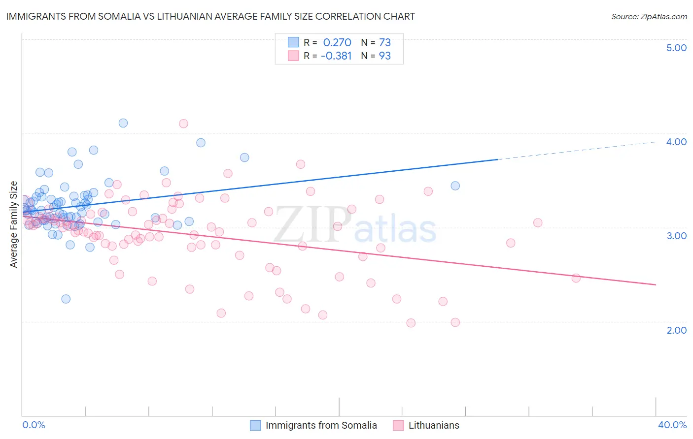 Immigrants from Somalia vs Lithuanian Average Family Size