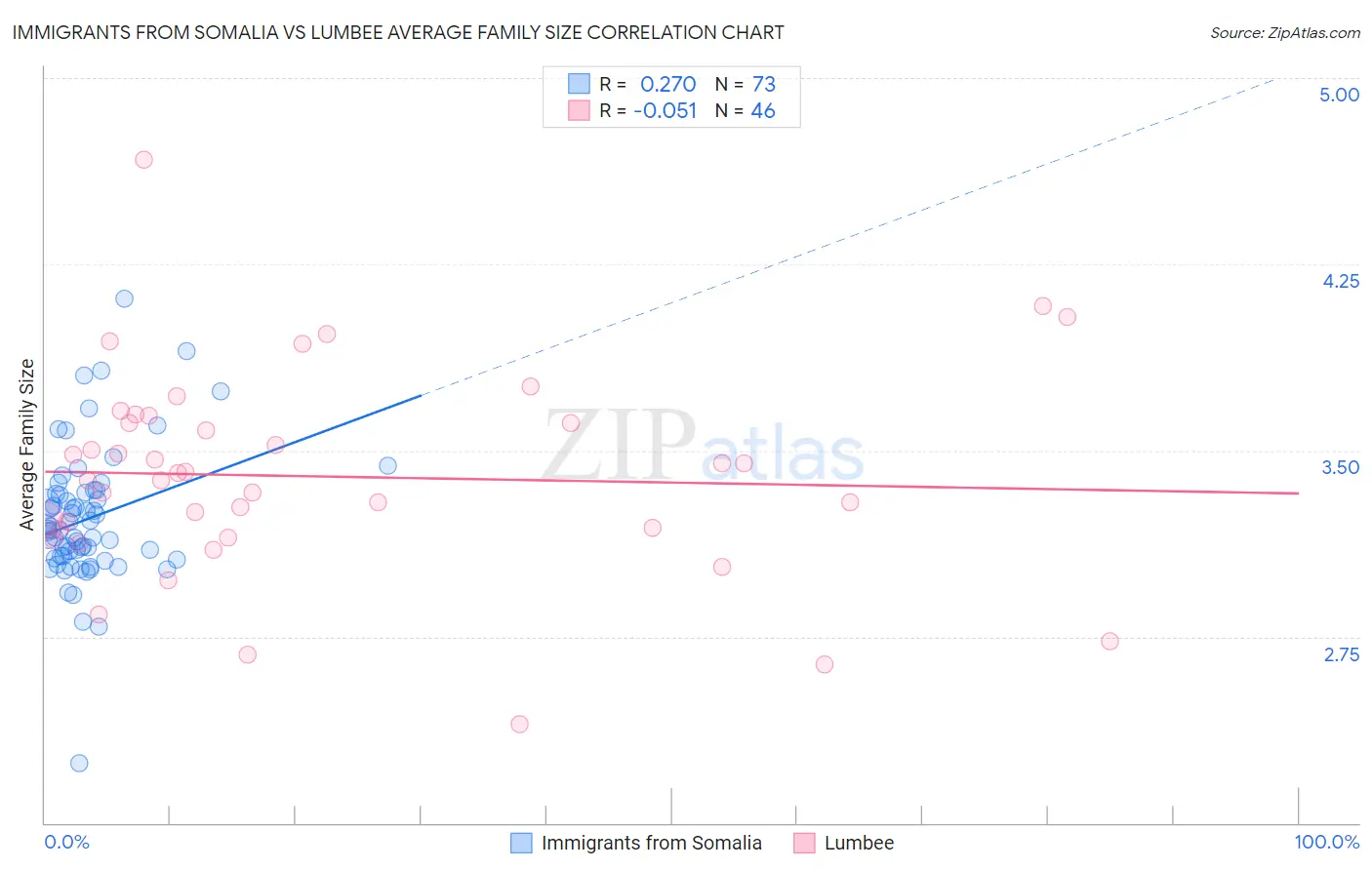 Immigrants from Somalia vs Lumbee Average Family Size