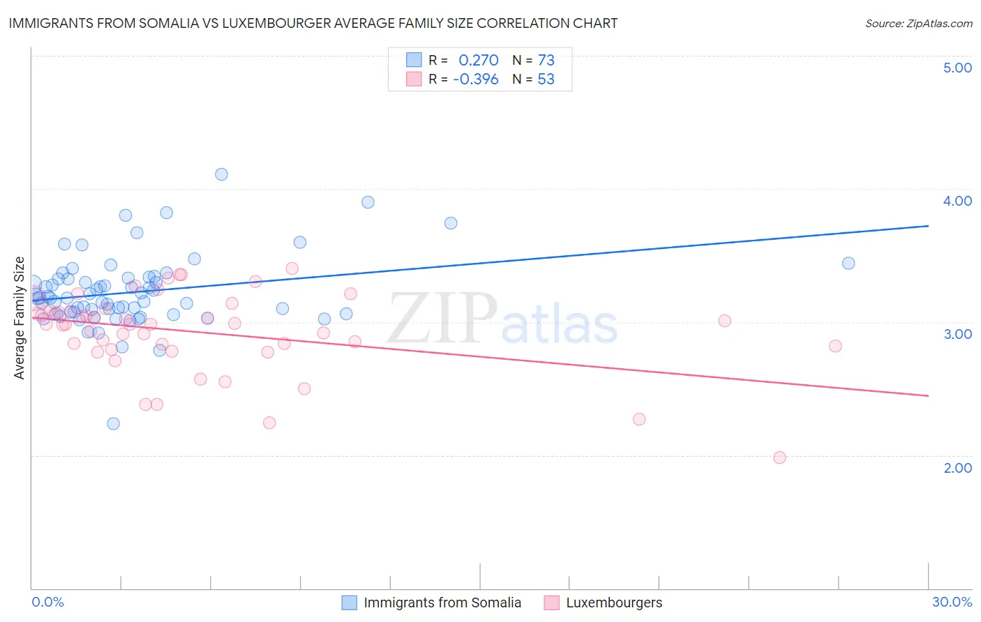 Immigrants from Somalia vs Luxembourger Average Family Size