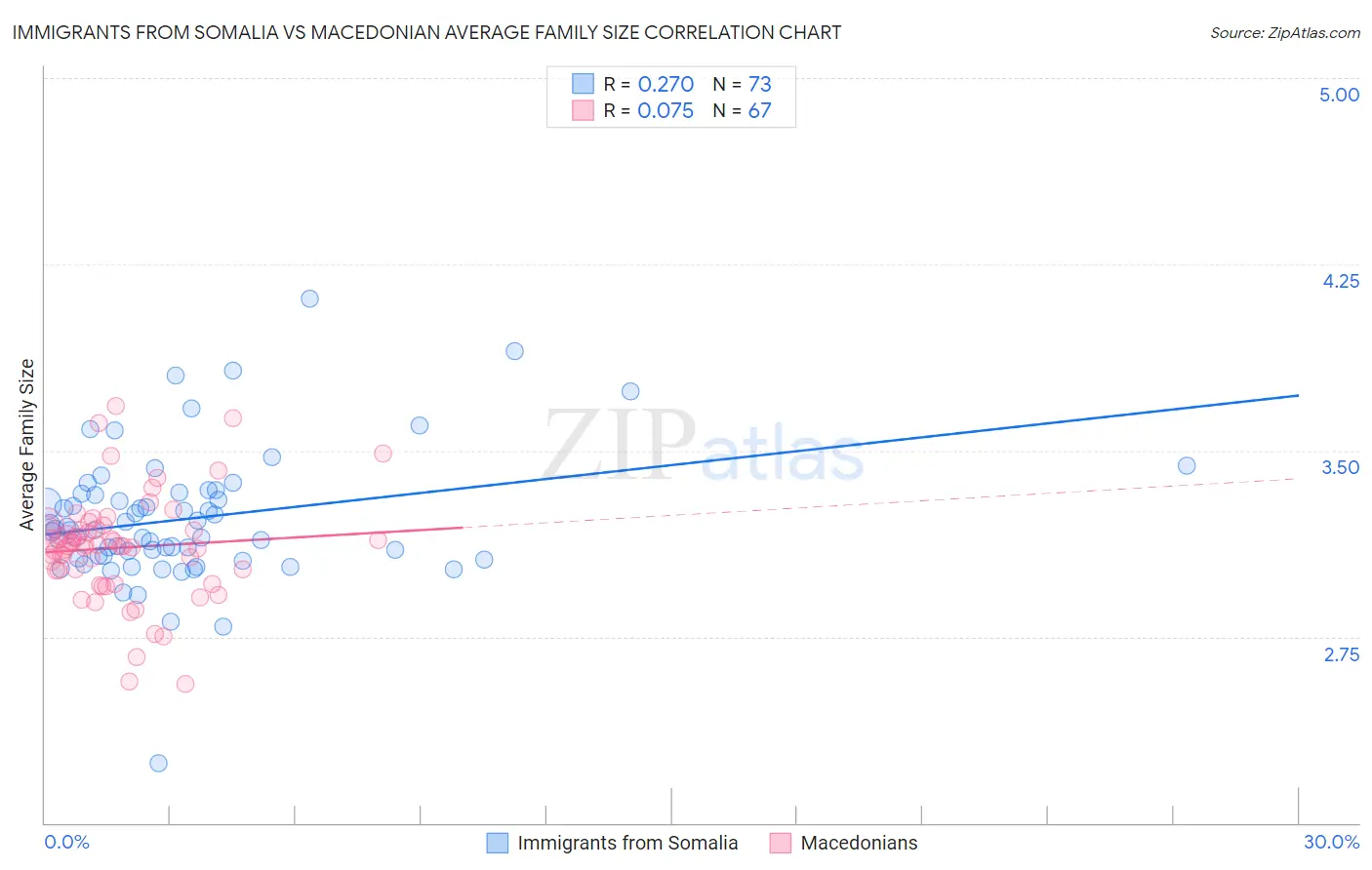 Immigrants from Somalia vs Macedonian Average Family Size