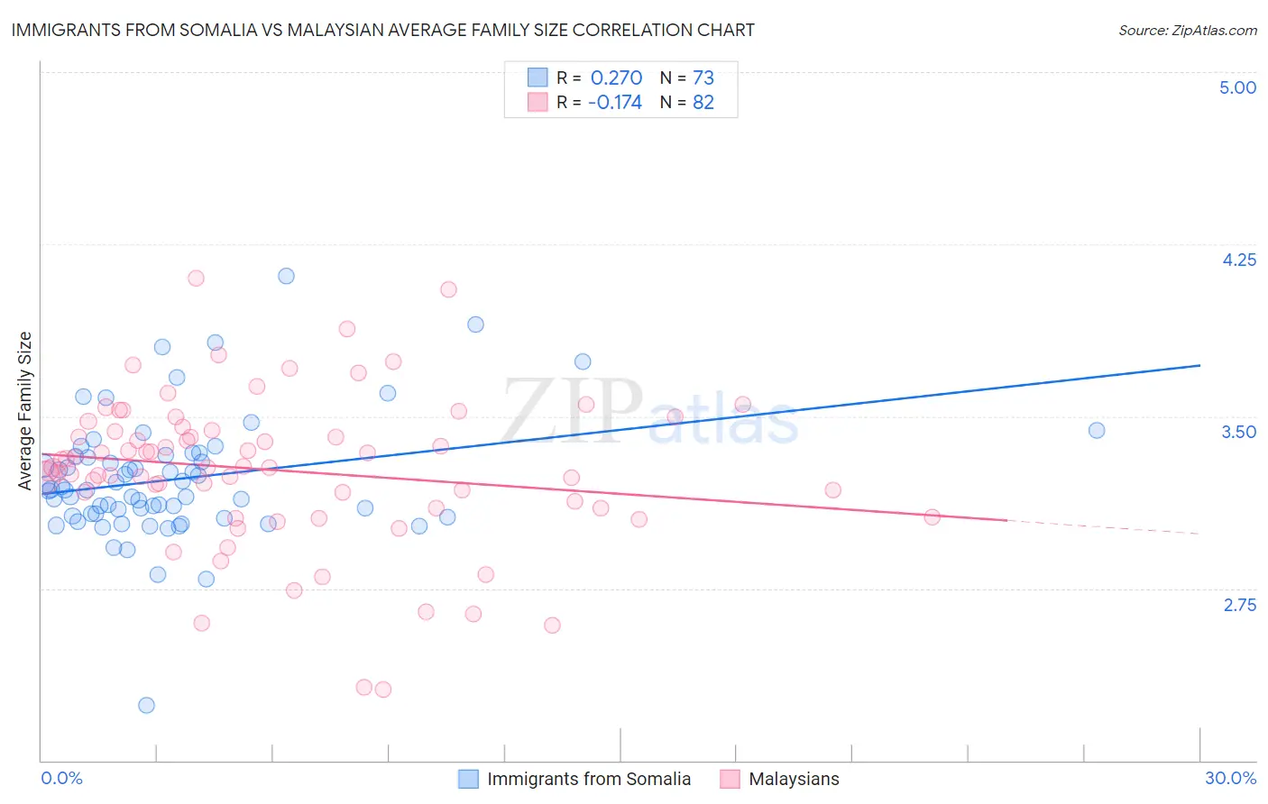 Immigrants from Somalia vs Malaysian Average Family Size
