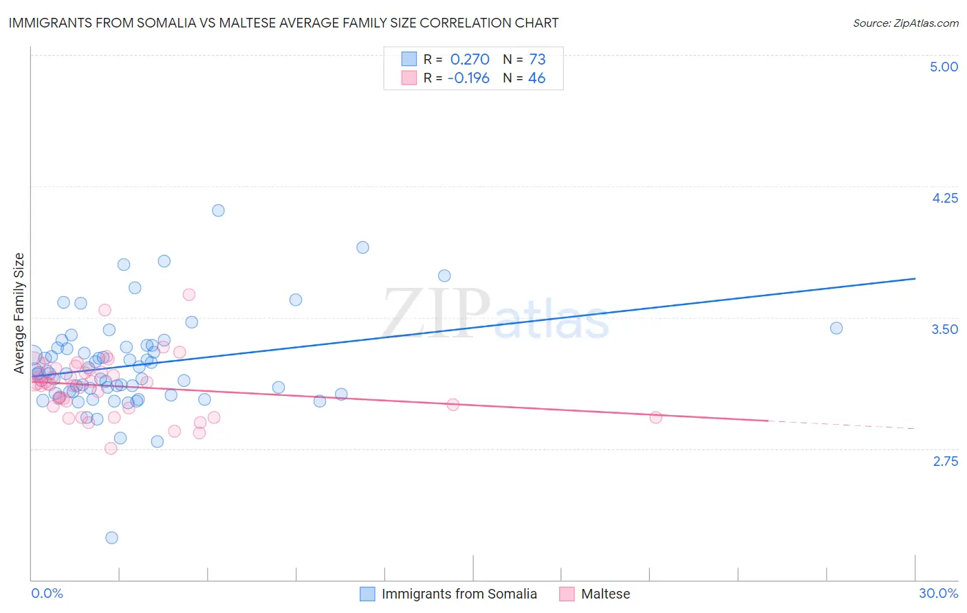 Immigrants from Somalia vs Maltese Average Family Size