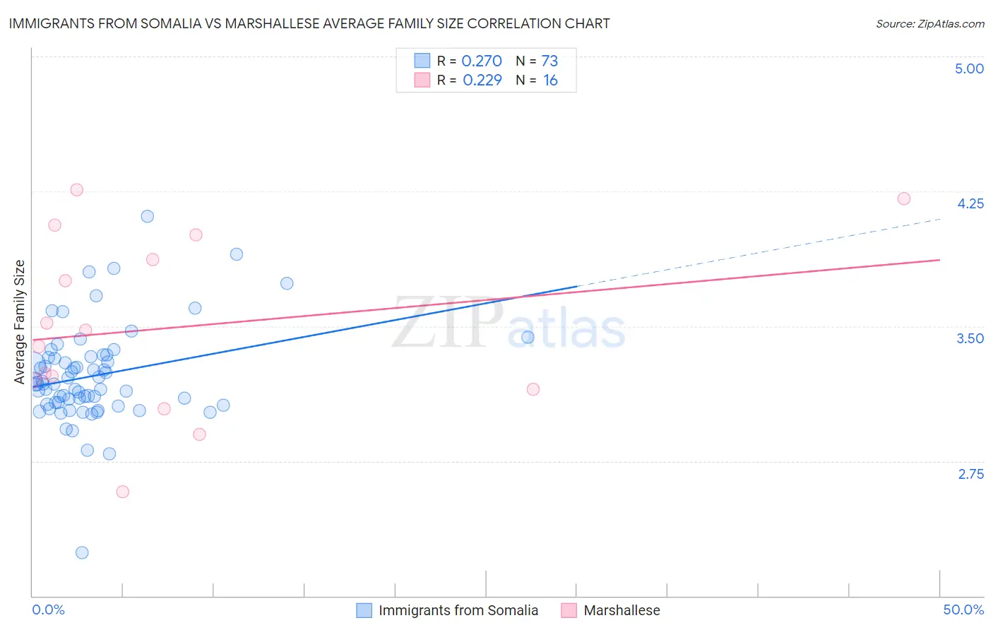 Immigrants from Somalia vs Marshallese Average Family Size