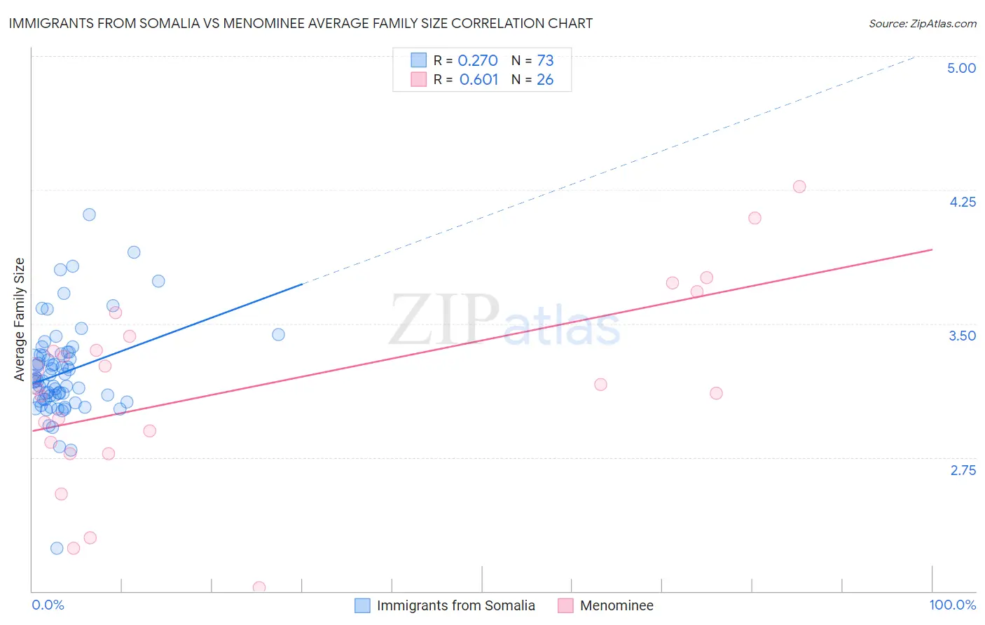 Immigrants from Somalia vs Menominee Average Family Size