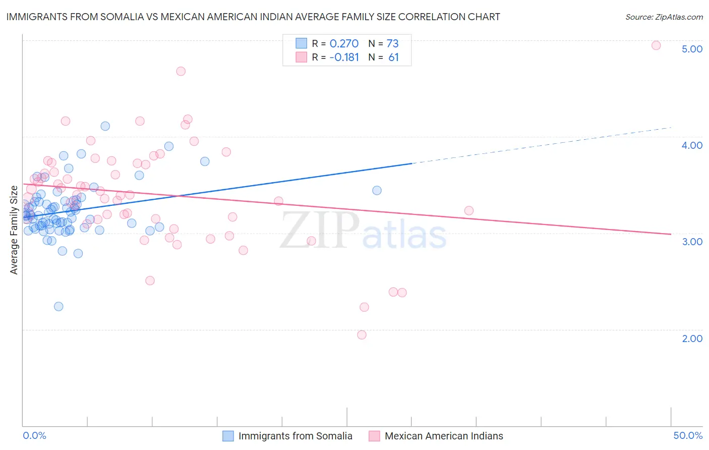 Immigrants from Somalia vs Mexican American Indian Average Family Size