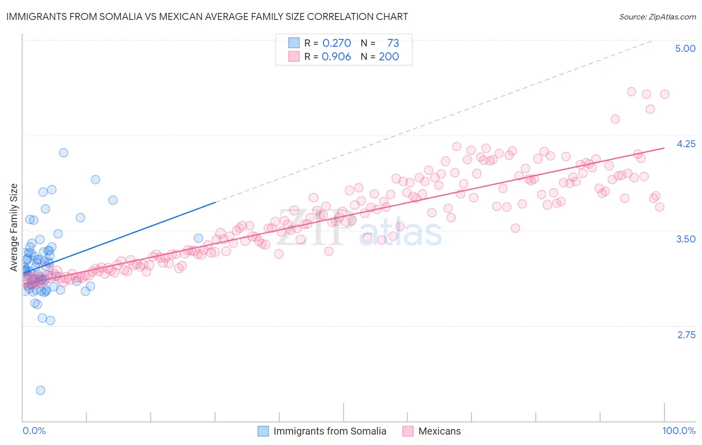 Immigrants from Somalia vs Mexican Average Family Size