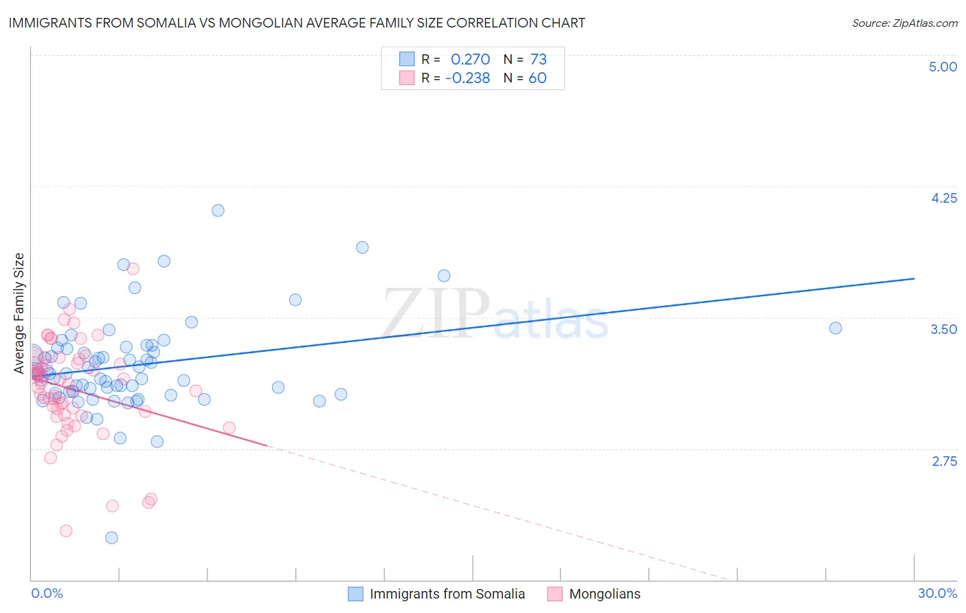 Immigrants from Somalia vs Mongolian Average Family Size