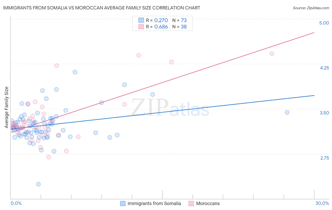 Immigrants from Somalia vs Moroccan Average Family Size