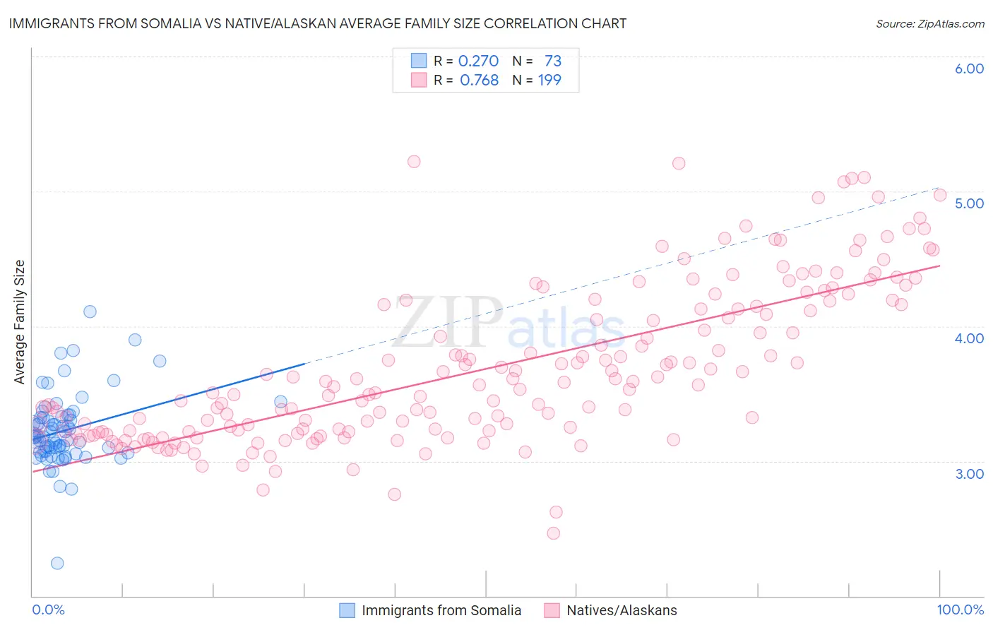 Immigrants from Somalia vs Native/Alaskan Average Family Size