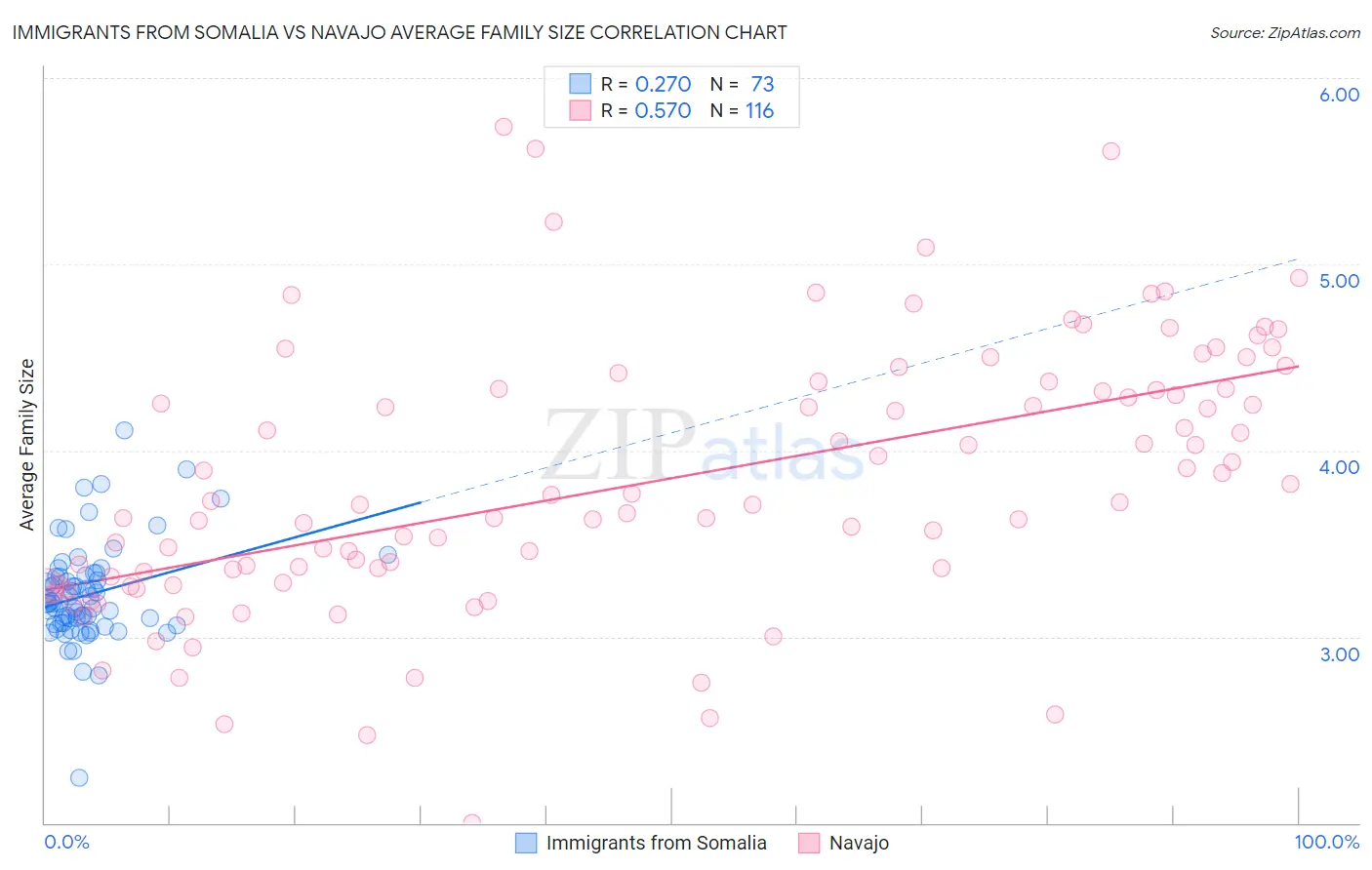 Immigrants from Somalia vs Navajo Average Family Size