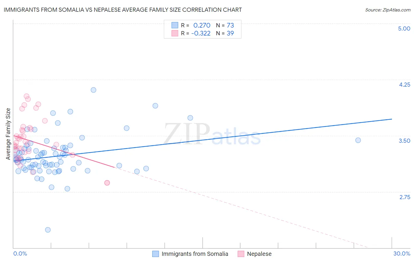 Immigrants from Somalia vs Nepalese Average Family Size