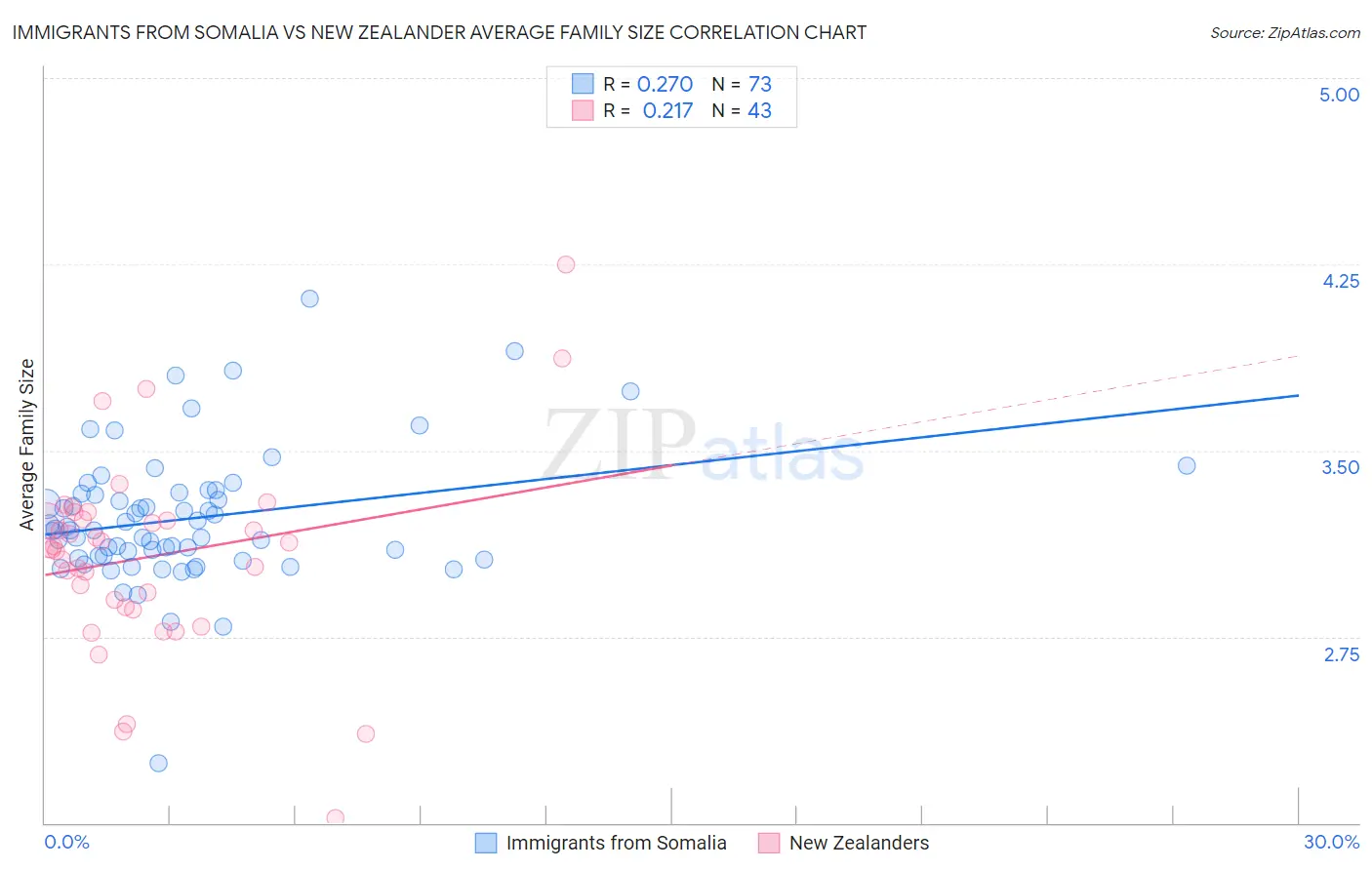 Immigrants from Somalia vs New Zealander Average Family Size