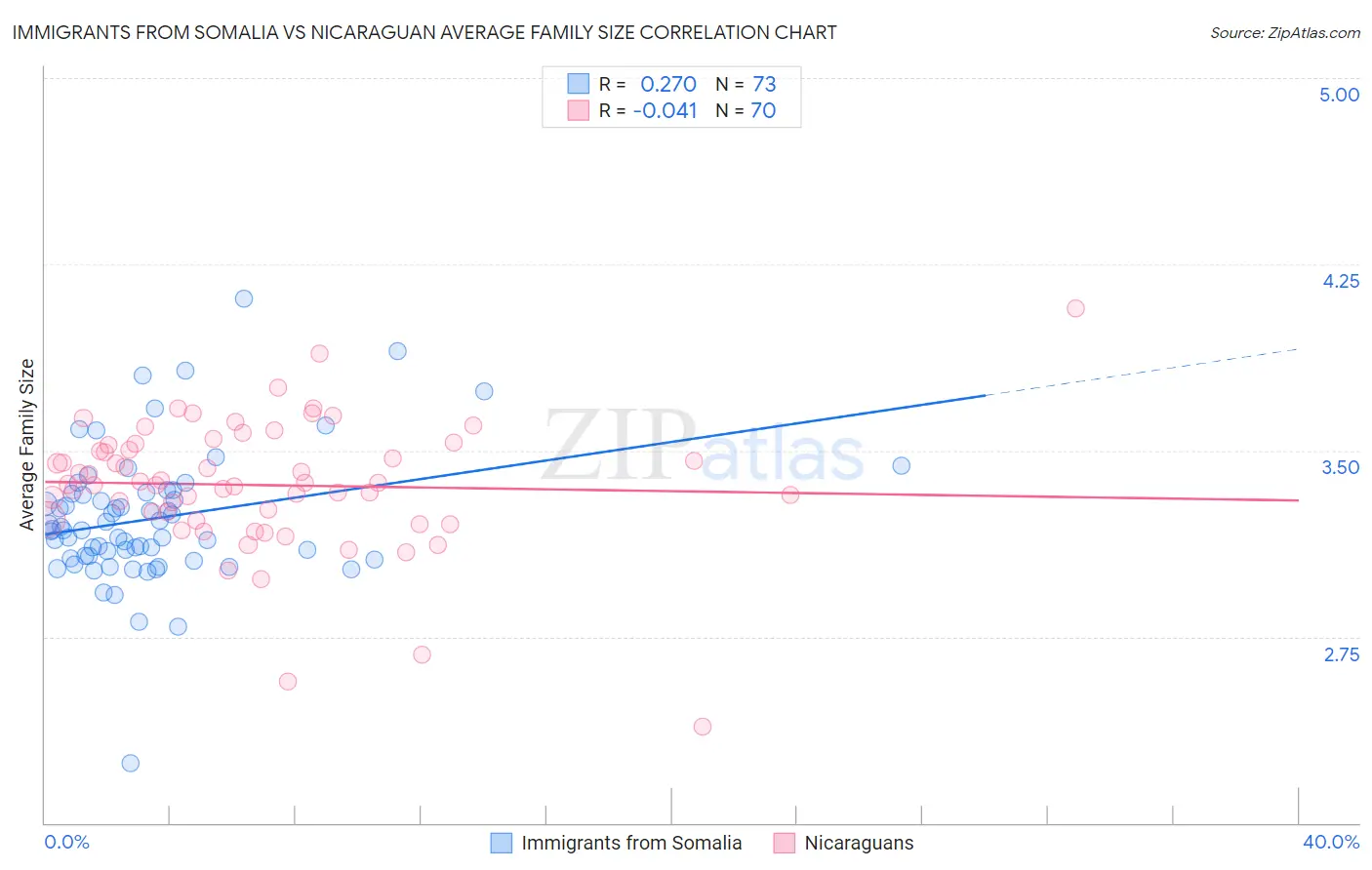 Immigrants from Somalia vs Nicaraguan Average Family Size
