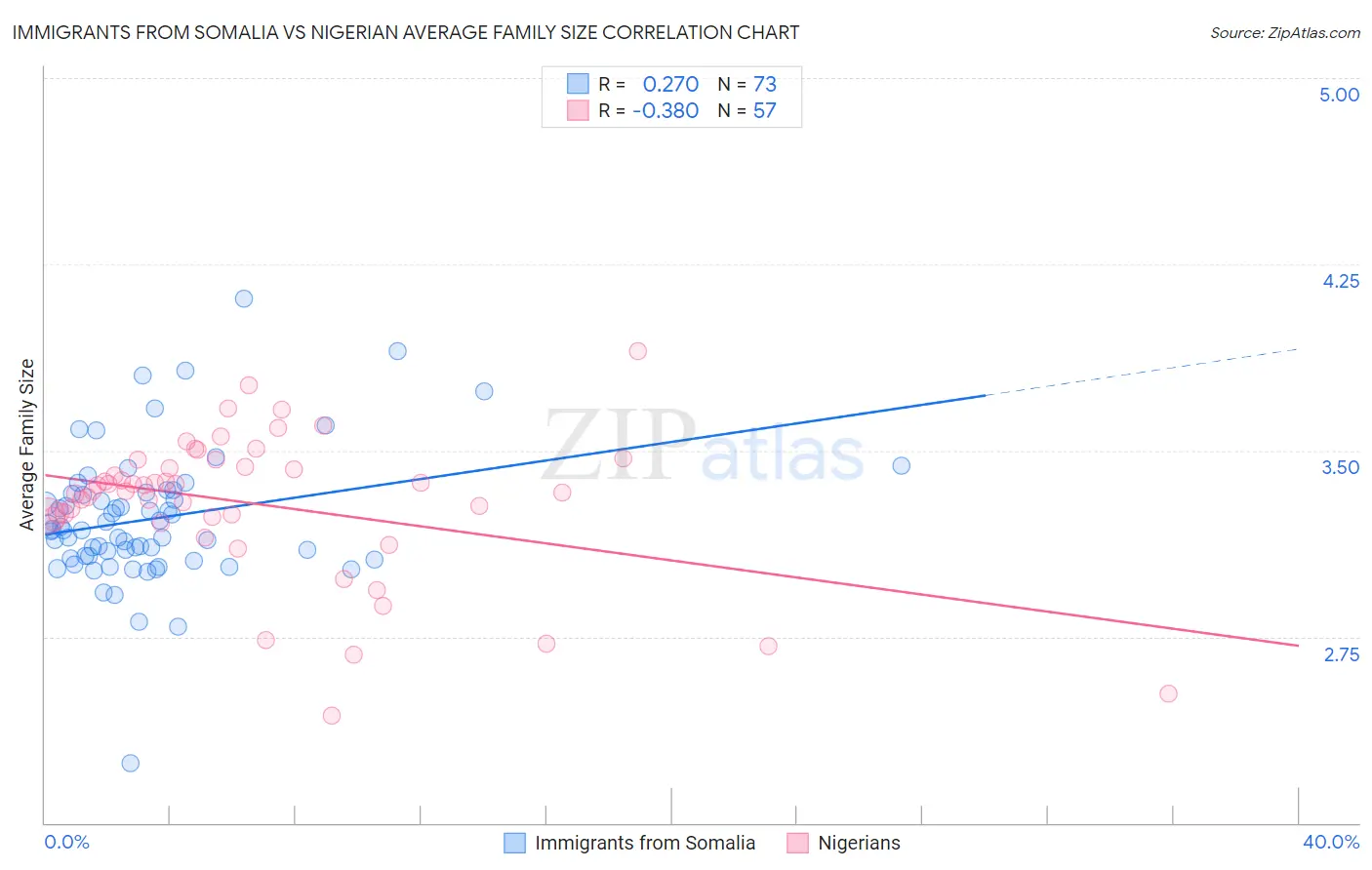 Immigrants from Somalia vs Nigerian Average Family Size