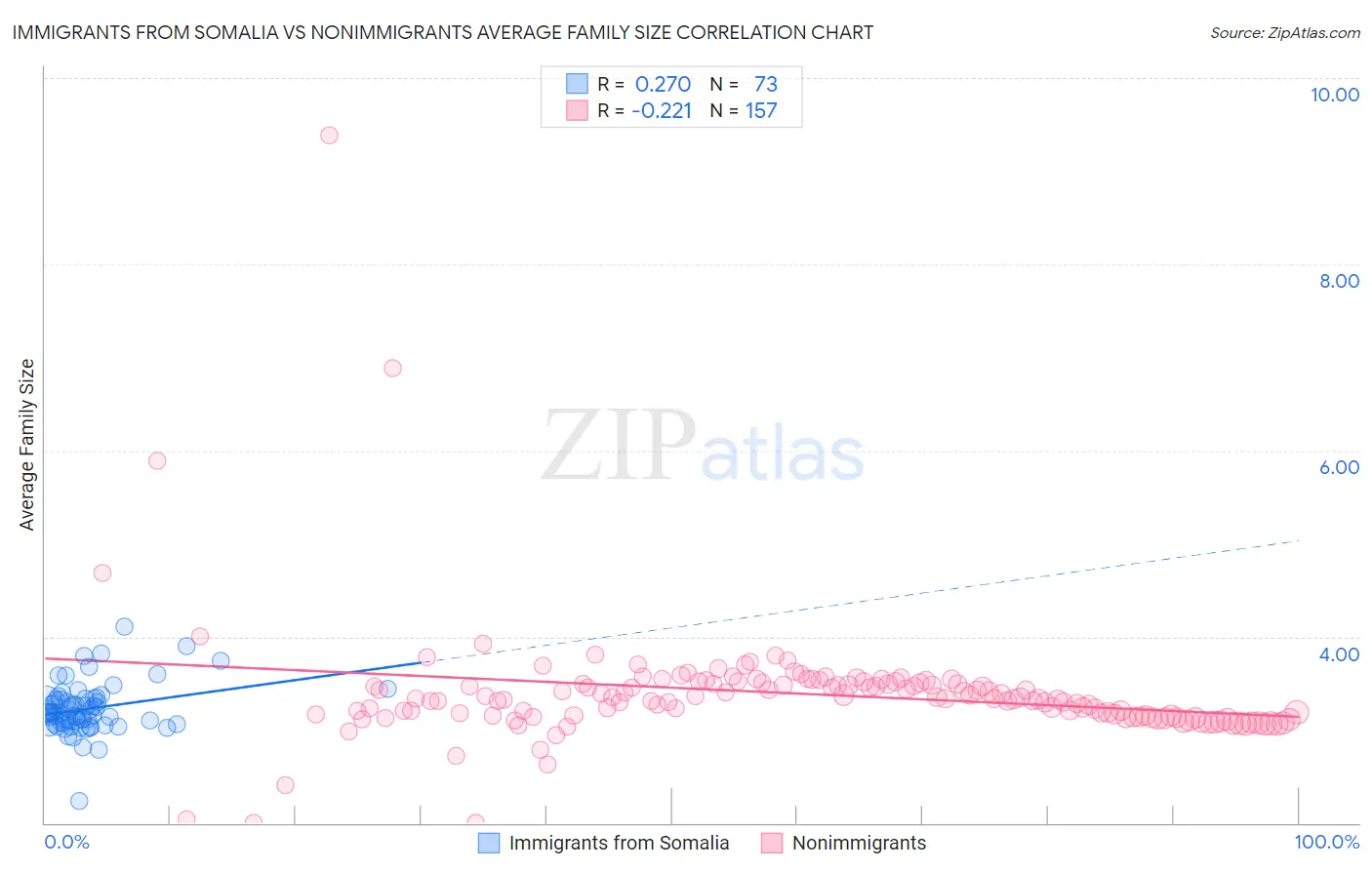 Immigrants from Somalia vs Nonimmigrants Average Family Size