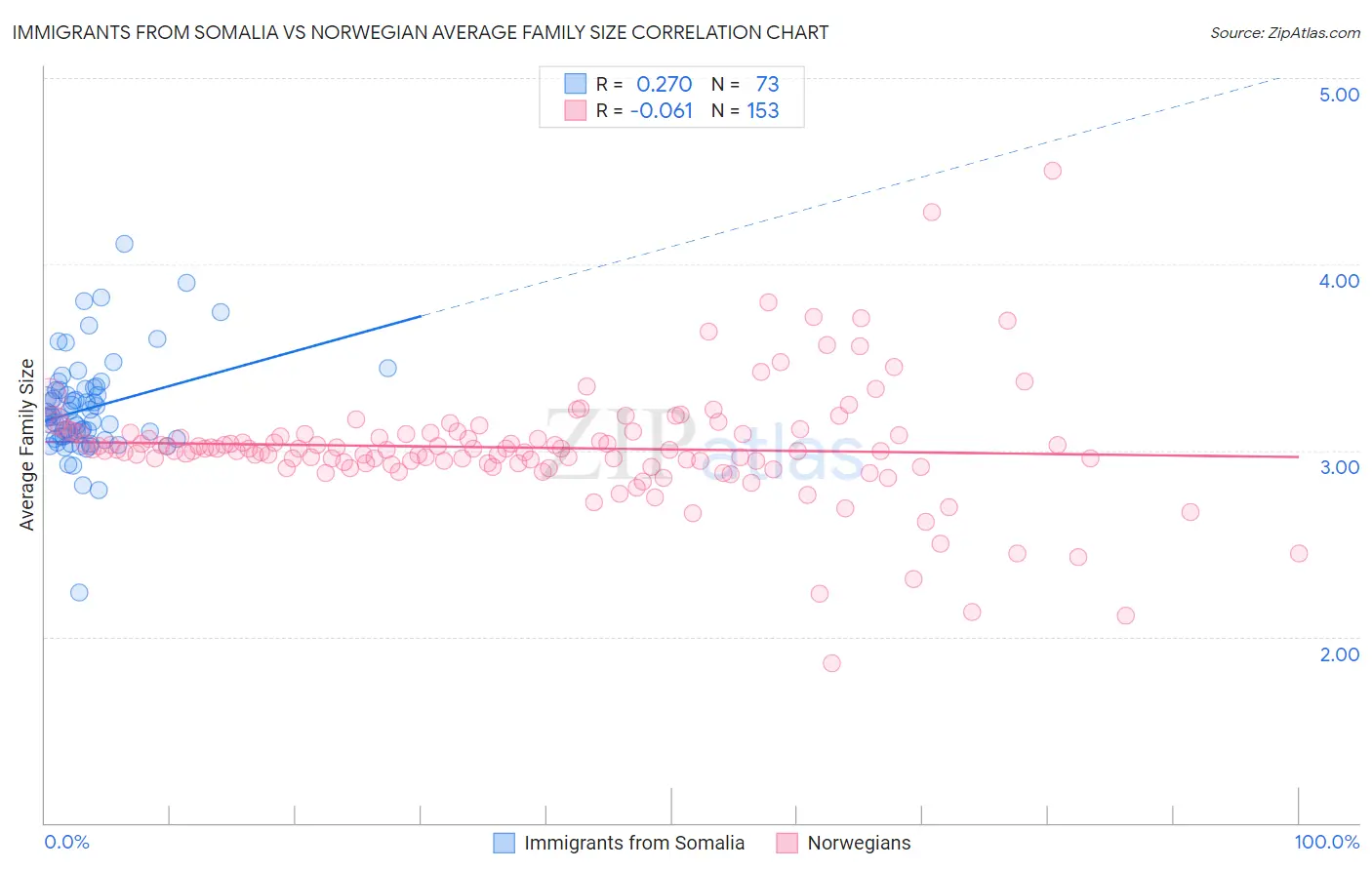 Immigrants from Somalia vs Norwegian Average Family Size