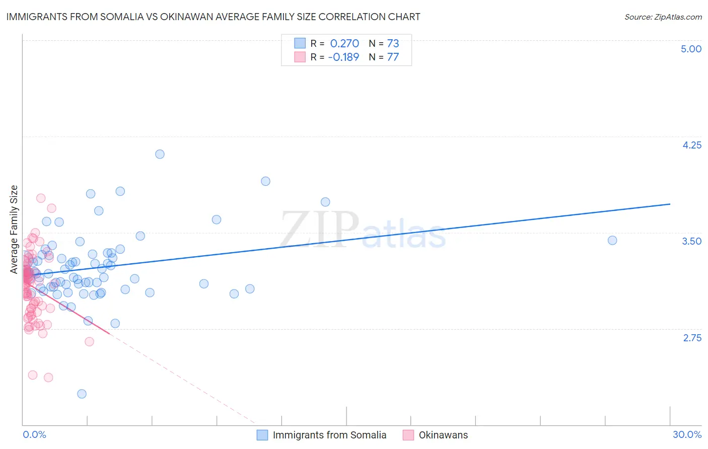 Immigrants from Somalia vs Okinawan Average Family Size