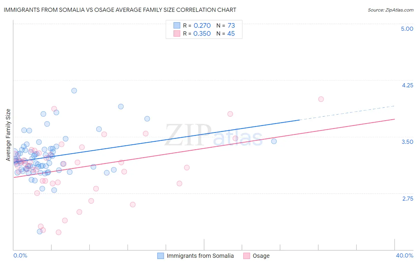 Immigrants from Somalia vs Osage Average Family Size