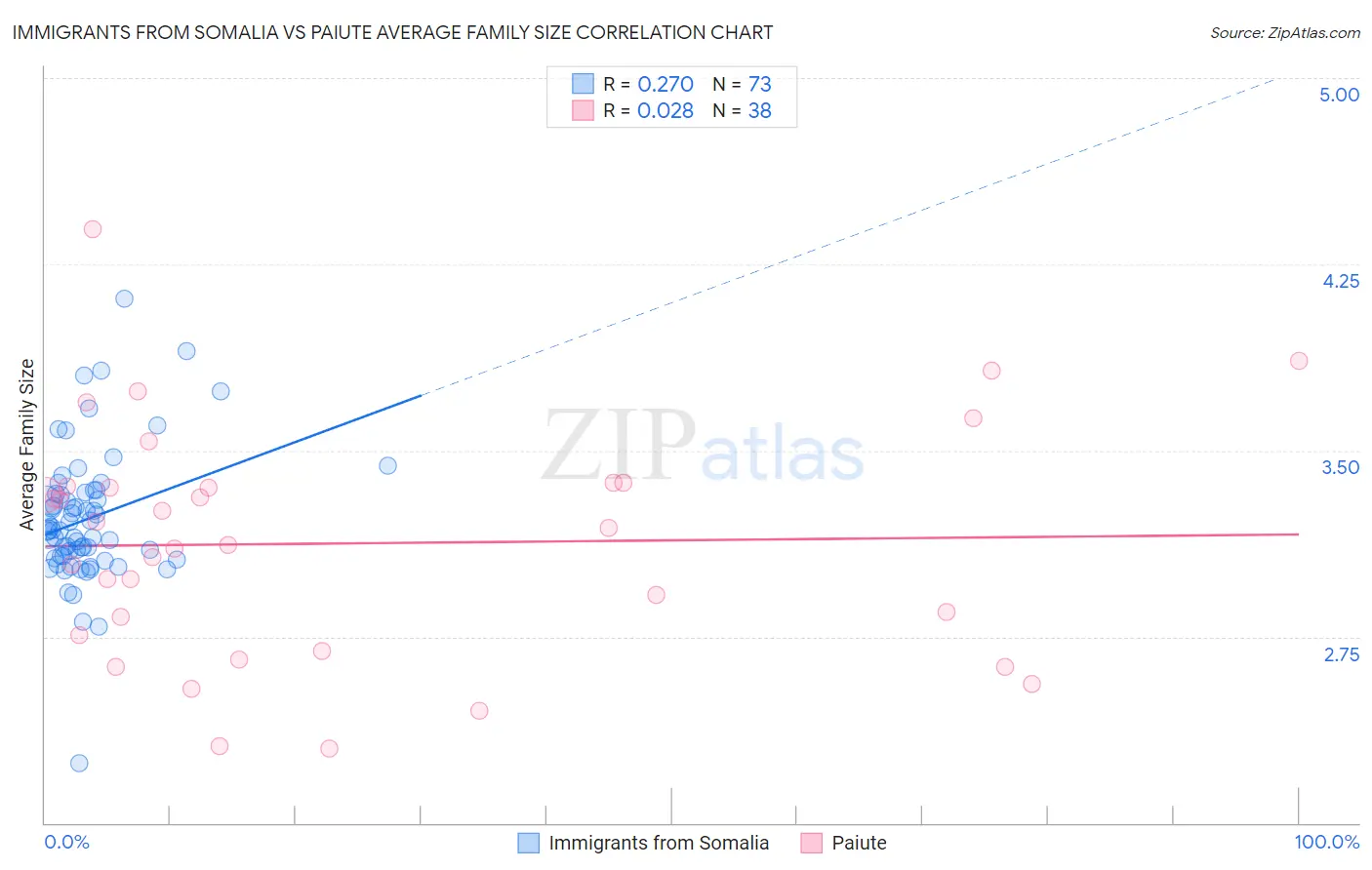 Immigrants from Somalia vs Paiute Average Family Size