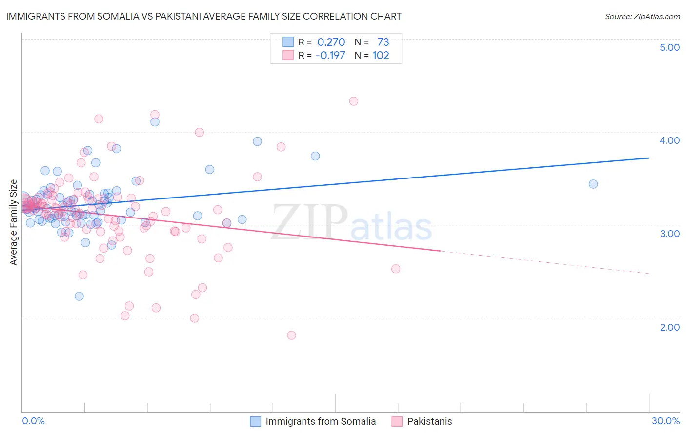 Immigrants from Somalia vs Pakistani Average Family Size