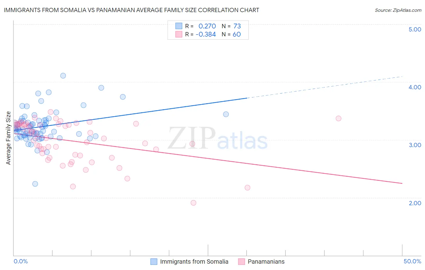 Immigrants from Somalia vs Panamanian Average Family Size