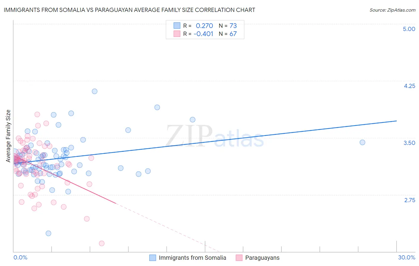 Immigrants from Somalia vs Paraguayan Average Family Size