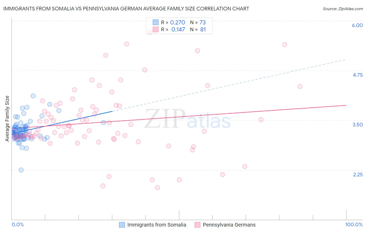 Immigrants from Somalia vs Pennsylvania German Average Family Size