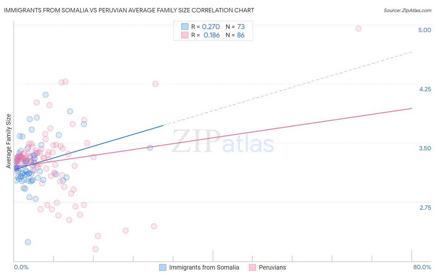 Immigrants from Somalia vs Peruvian Average Family Size